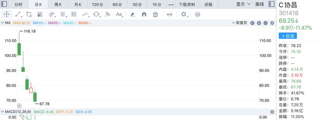 LOL赛事的"竞猜【APP】上市首日即巅峰协昌科技中一签赚超3万元本周这四只新股可申购(图1)