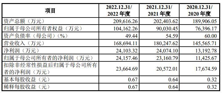 LOL赛事的"押注热威股份上市募924亿首日涨69% 去年营收降净利持平(图2)