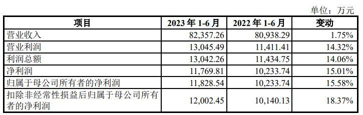 LOL赛事的"押注热威股份上市募924亿首日涨69% 去年营收降净利持平(图4)