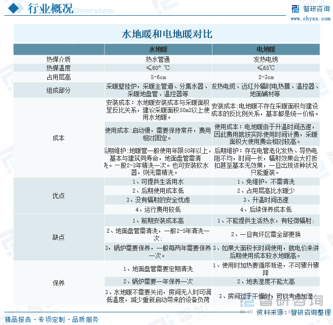 2023年中国地暖行业市场现状及发展趋势分析：行业发展迅速空间广阔英雄联盟的赛事竞猜[图](图1)