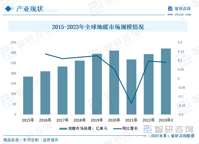 2023年中国地暖行业市场现状及发展趋势分析：行业发展迅速空间广阔英雄联盟的赛事竞猜[图](图2)