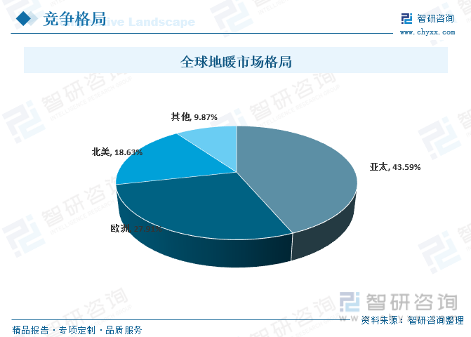 2023年中国地暖行业市场现状及发展趋势分析：行业发展迅速空间广阔英雄联盟的赛事竞猜[图](图3)