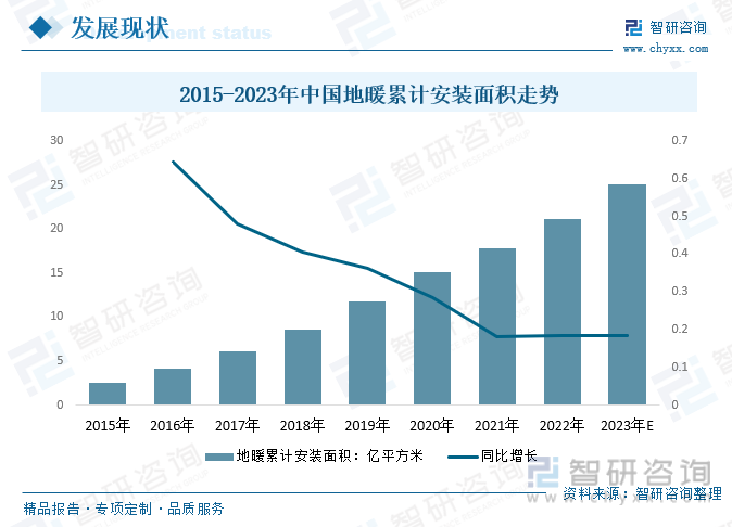 2023年中国地暖行业市场现状及发展趋势分析：行业发展迅速空间广阔英雄联盟的赛事竞猜[图](图5)