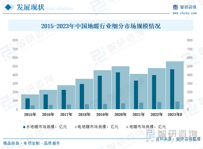 2023年中国地暖行业市场现状及发展趋势分析：行业发展迅速空间广阔英雄联盟的赛事竞猜[图](图7)