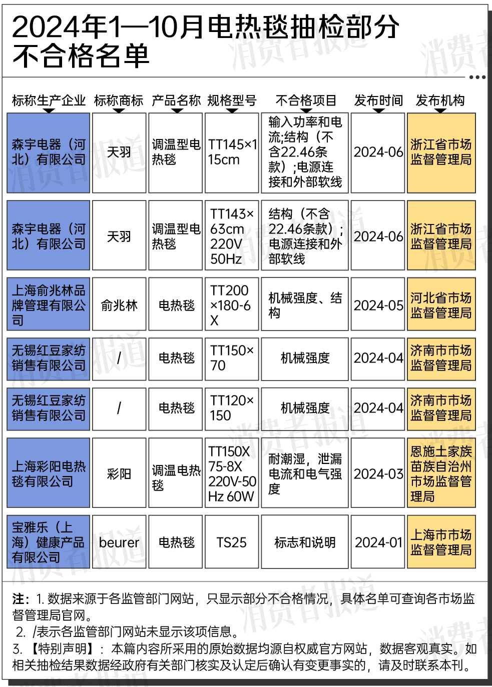 电热毯怎么选？今年抽检出194批次不合格涉及彩阳、红豆等品牌LOL赛事(图2)