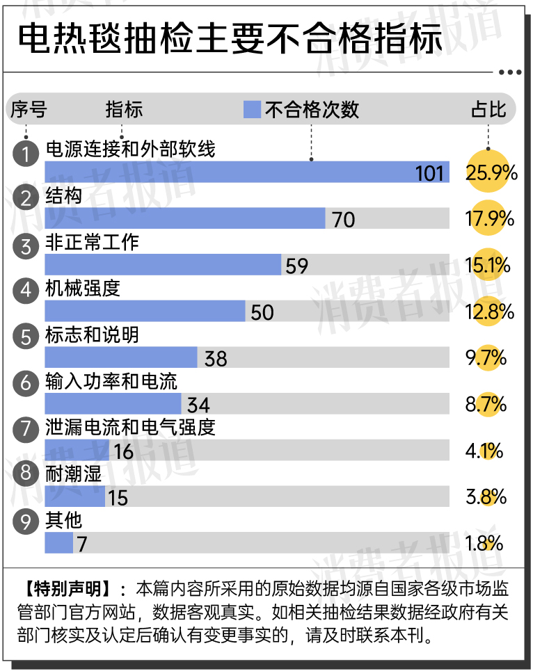 电热毯怎么选？今年抽检出194批次不合格涉及彩阳、红豆等品牌LOL赛事(图9)