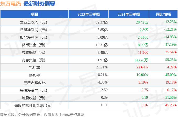 东方电热（300217）2024年三LOL比赛季报简析：净利润减5221%公司应收账款体量较大(图1)