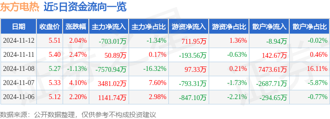 股票行情快报：东方电热（300英雄联盟赛事217）11月12日主力资金净卖出70301万元(图1)